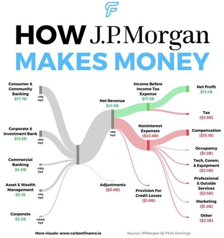 How much money did JP Morgan make?