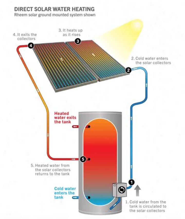 How much money does a solar hot water system save?