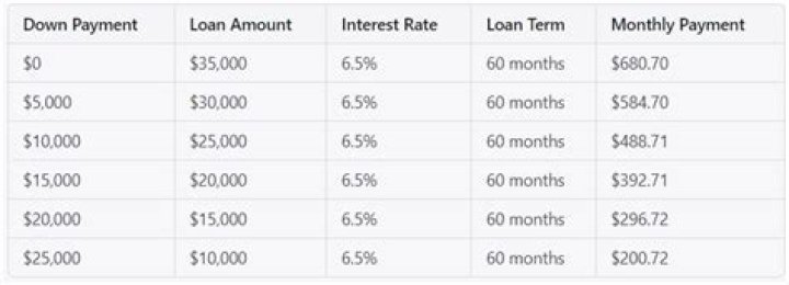 How much money should you put down on a leased car?
