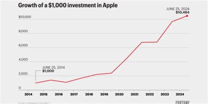 How much money would I have if I bought Apple stock 10 years ago?