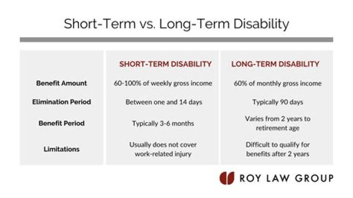 How much short term disability can you use in a year?