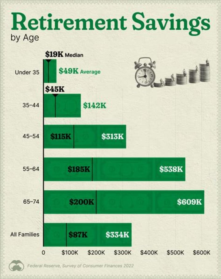 How much should a 55 year old retire with?