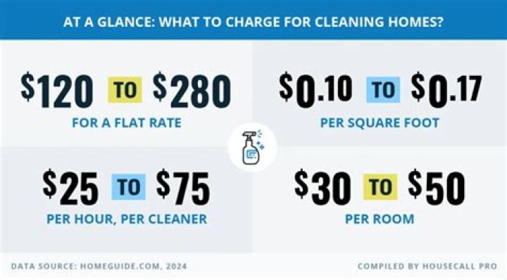 How much should I charge to clean a 3000 sq ft house?