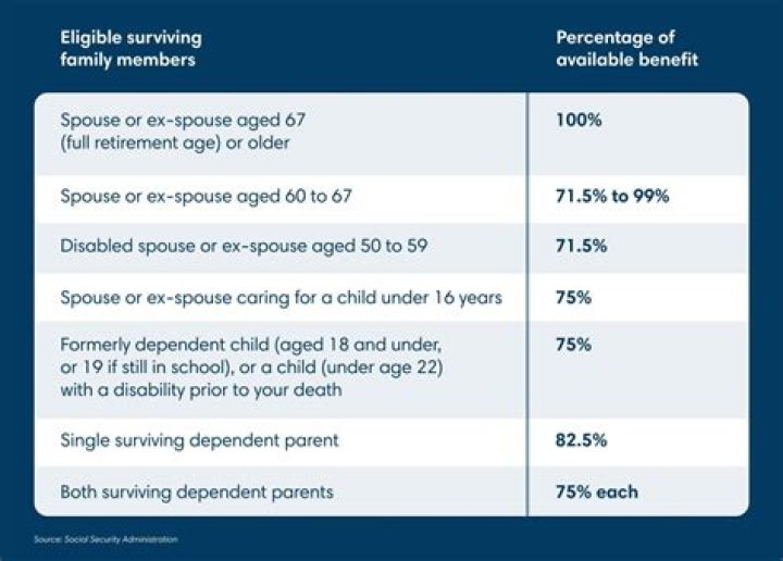 How much SSI does spouse get?