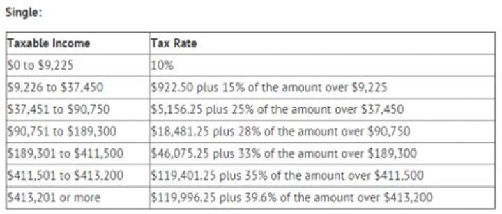 How much tax will you owe for 2016?