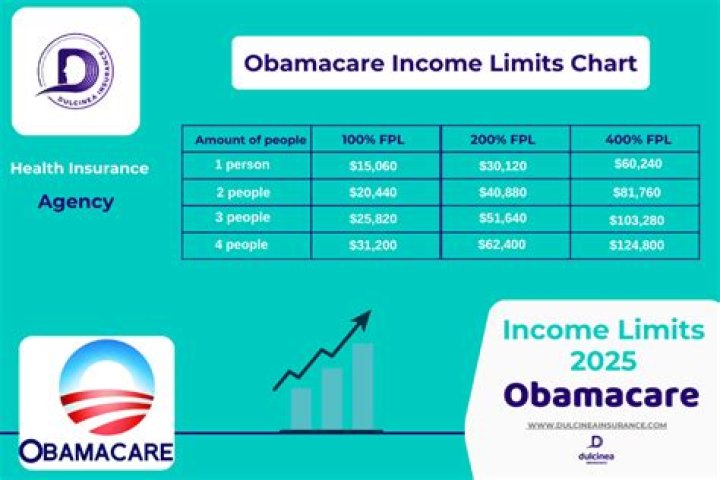 How much was Obamacare a month?