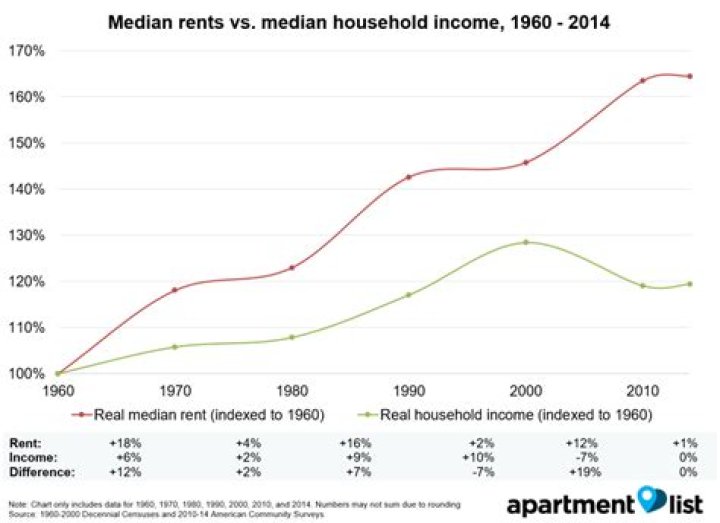 How much was rent in 1982?