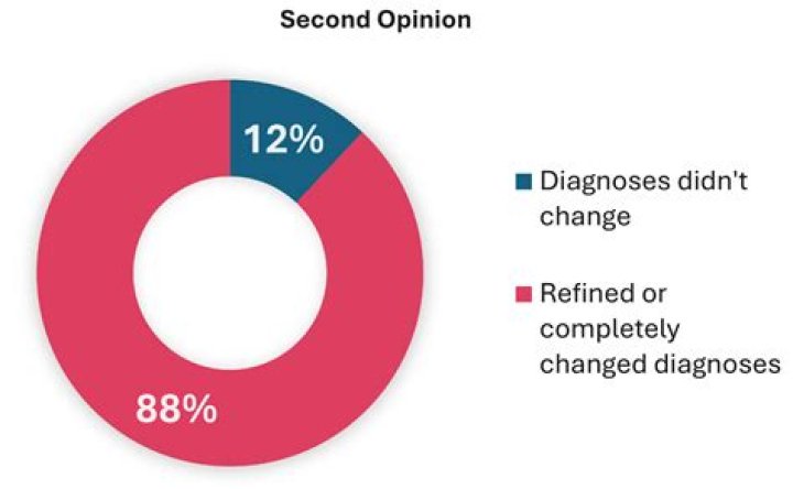 How often are second opinions different?