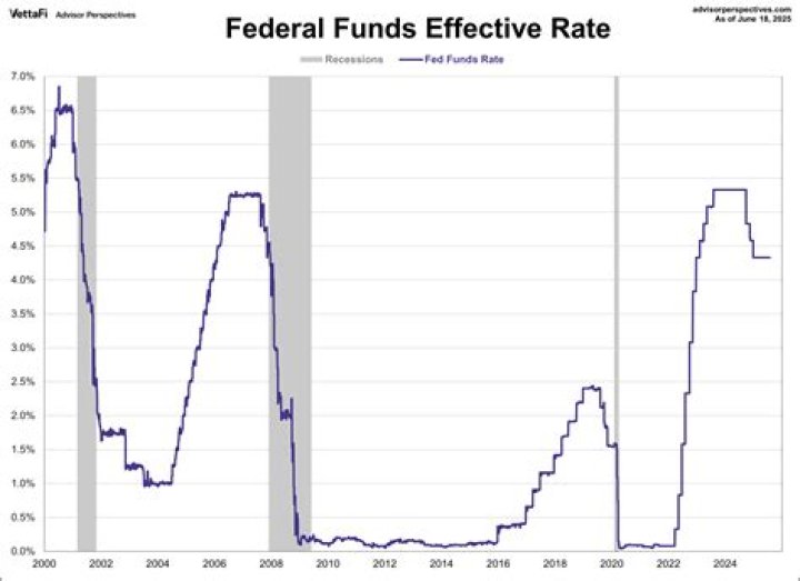 How often does the Fed adjust rates?