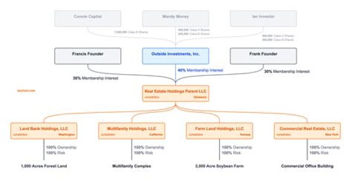 How to get a loan as a LLC entity?