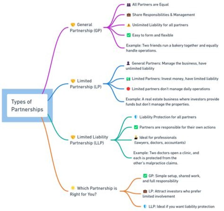 In which partnership business has two types of partners?