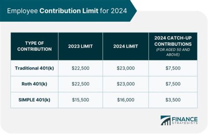 Is 401k included in Magi?