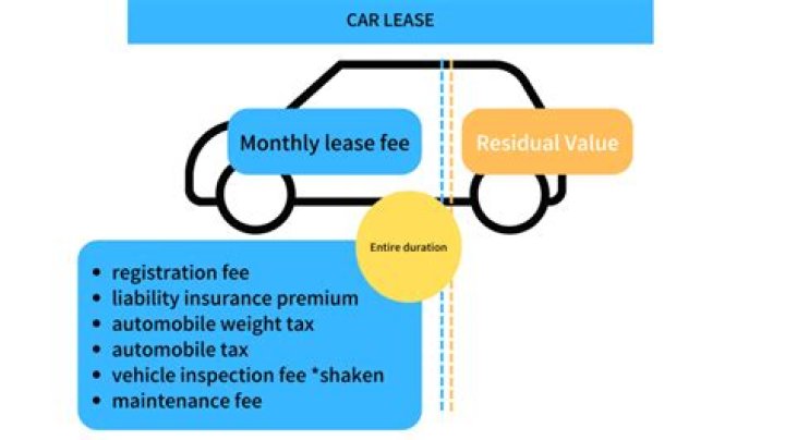 Is a financed vehicle a leased vehicle?
