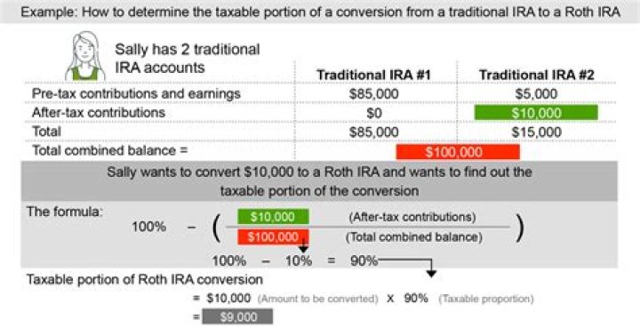 Is a Roth IRA conversion taxable distribution?