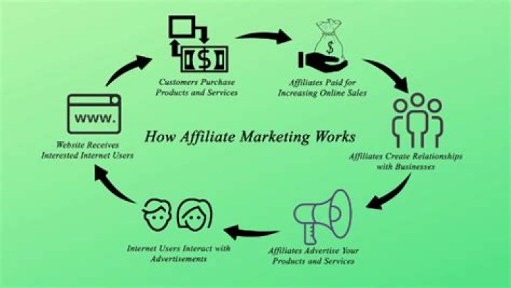 Is affiliate marketing online marketing?