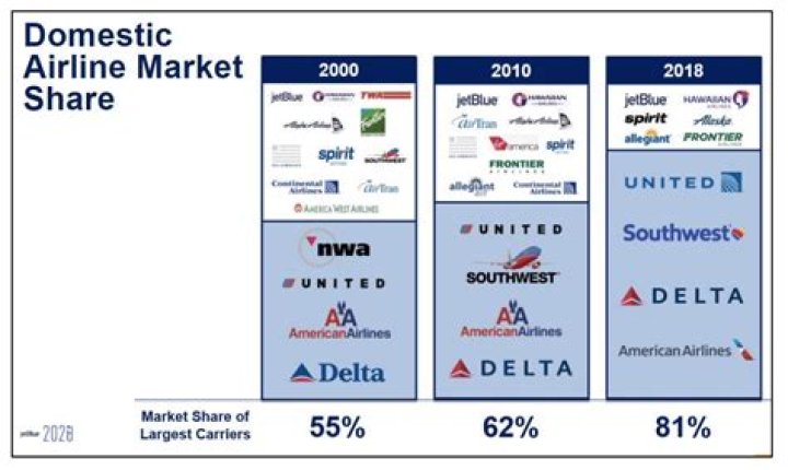 Is airline industry an oligopoly?