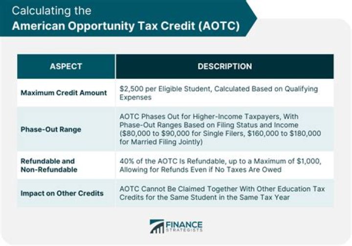 Is AOC refundable credit?