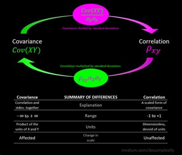 Is beta correlation or covariance?