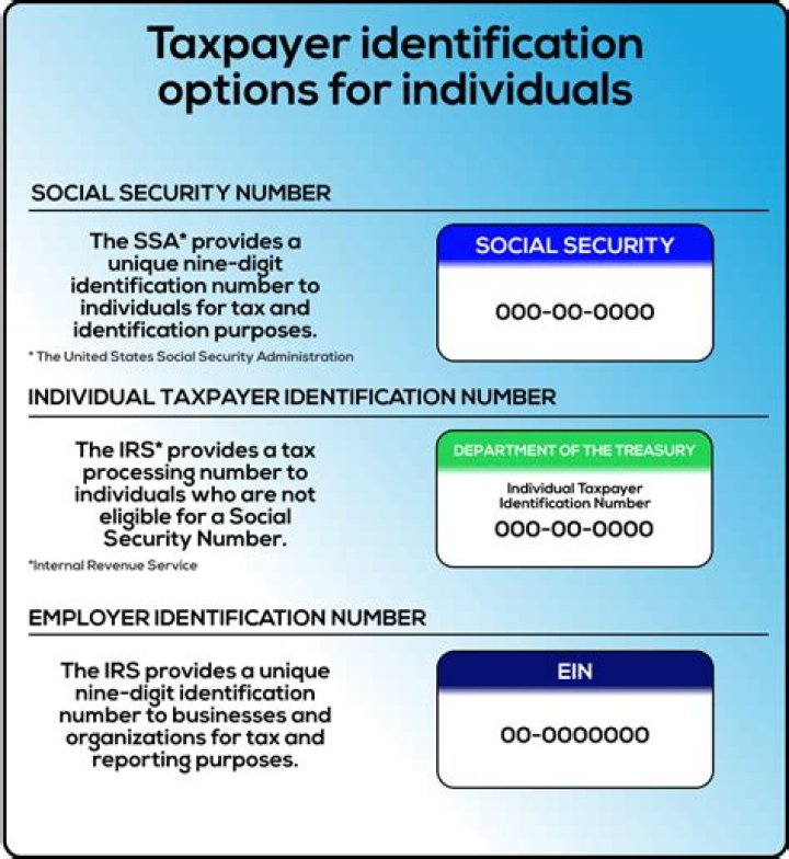 Is federal ID number the same as Social Security?