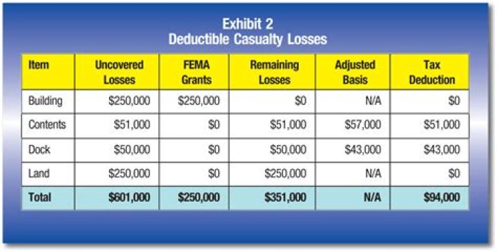 Is flood loss tax deductible?