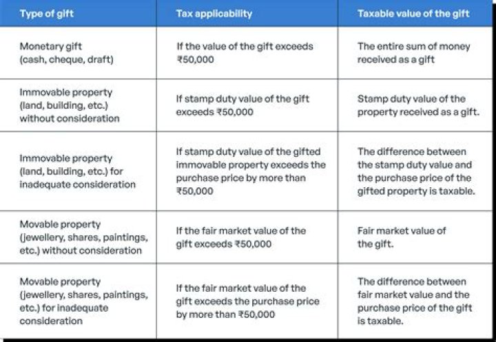 Is gift of property taxable?