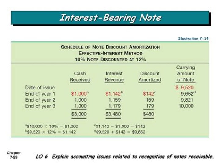 Is interest included in notes receivable?