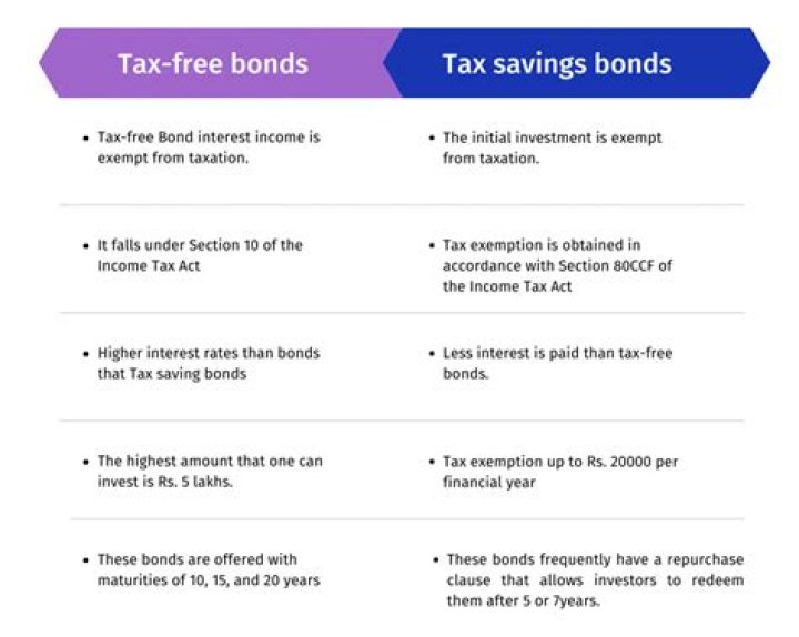 Is interest on savings bonds tax-exempt?
