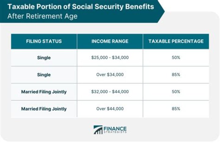 Is IRA income taxable for Social Security?