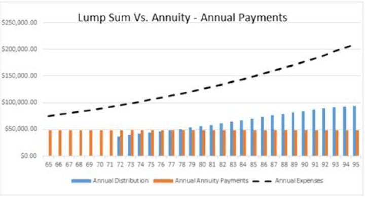 Is it better to take a lump sum or annuity?