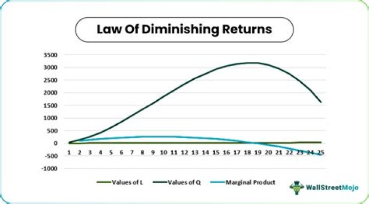 Is law of diminishing returns short run?