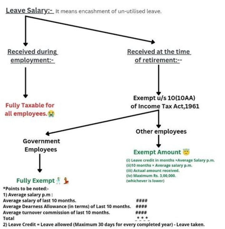 Is leave salary taxable?