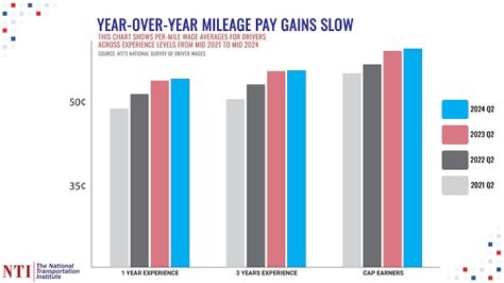 Is mileage included in wages?