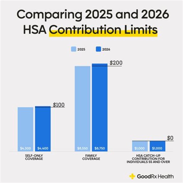 Is money contributed to HSA tax-deductible?