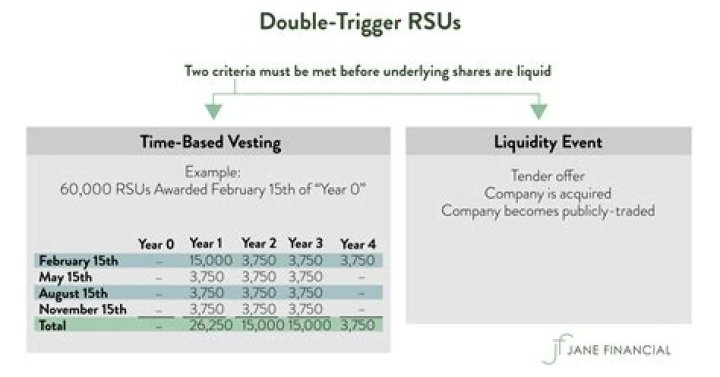 Is RSU granted every year?