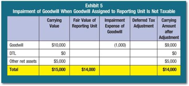 Is selling goodwill taxable?