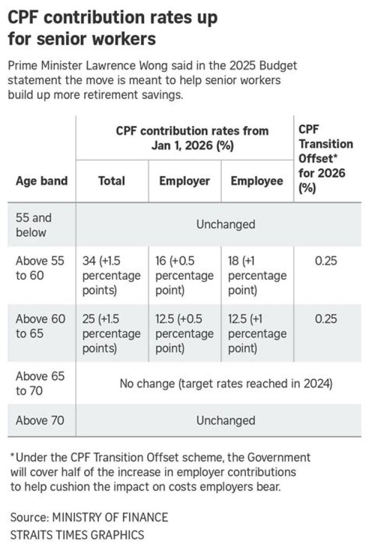 Is Singapore CPF taxable in USA?