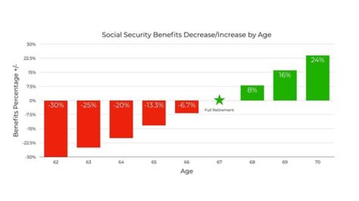 Is Social Security prorated between 62 and 67?