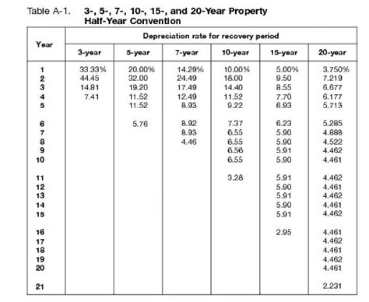 Is solar property eligible for bonus depreciation?