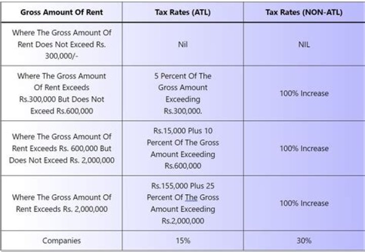 Is the religious congregation exempt from the payment of income tax on rental receipts?
