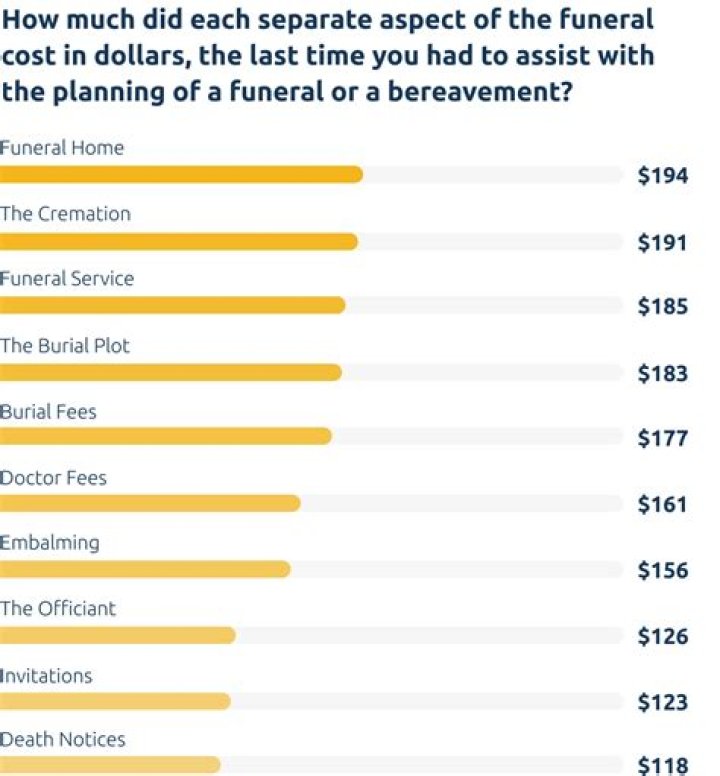 Is the surviving spouse responsible for funeral costs?