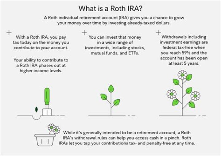 Is there Compound interest in Roth IRA?