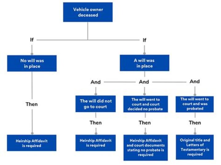 Is there tax on an inherited vehicle?