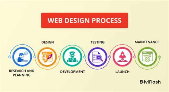 Misconceptions Of Website Design, And Tips To Hire An Efficient Web Agency For Your Project