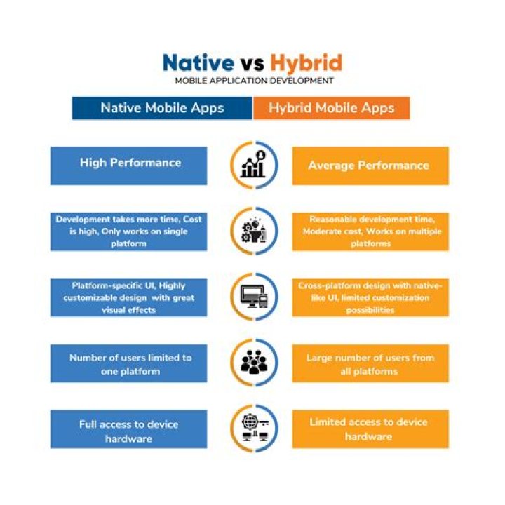 Native vs. Hybrid App Development: How to Make the Right Choice?