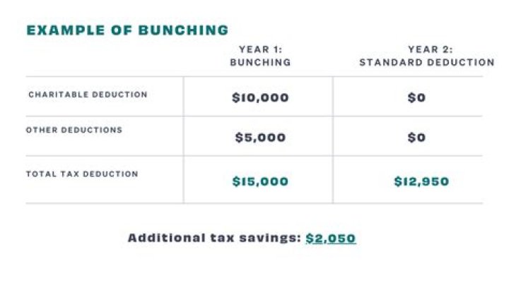 Should I bunch my charitable contributions?