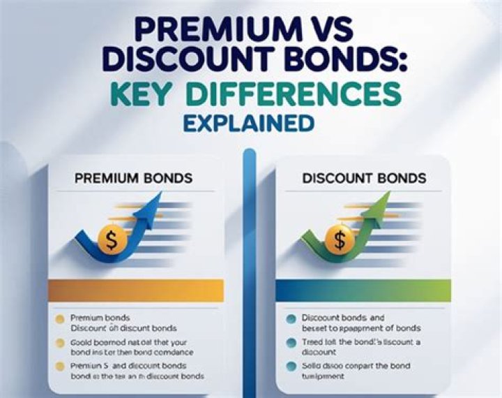 Should I buy bonds at a discount or premium?