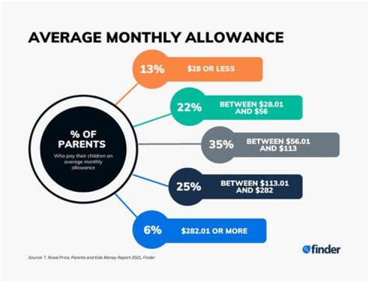 Should parents pay for chores?