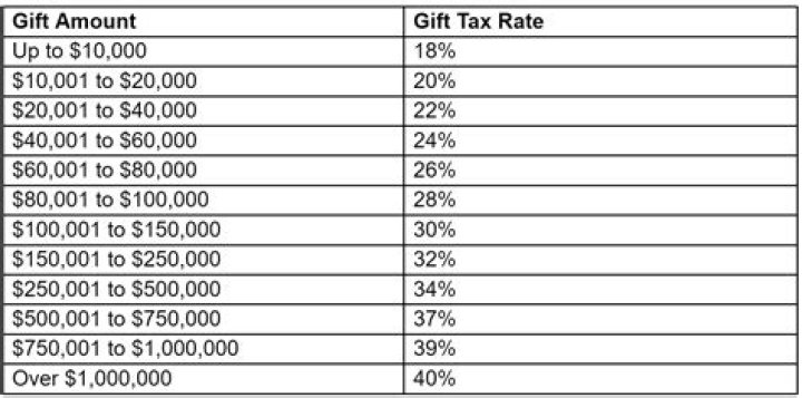 Under which situation is gift not taxed?