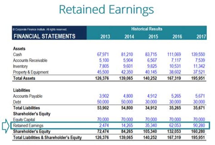 What affects retained earnings statement?