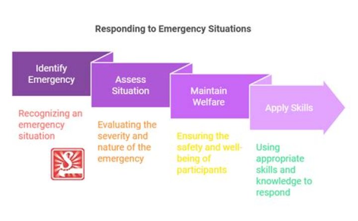 What are 5 examples of emergency situations?